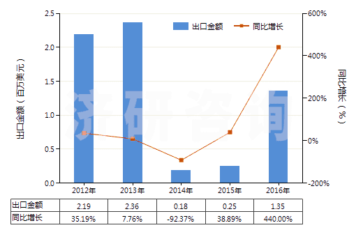 2012-2016年中國微晶石蠟(HS27129010)出口總額及增速統(tǒng)計 2012-2016年中國微晶石蠟(HS27129010)出口總額及增速統(tǒng)計